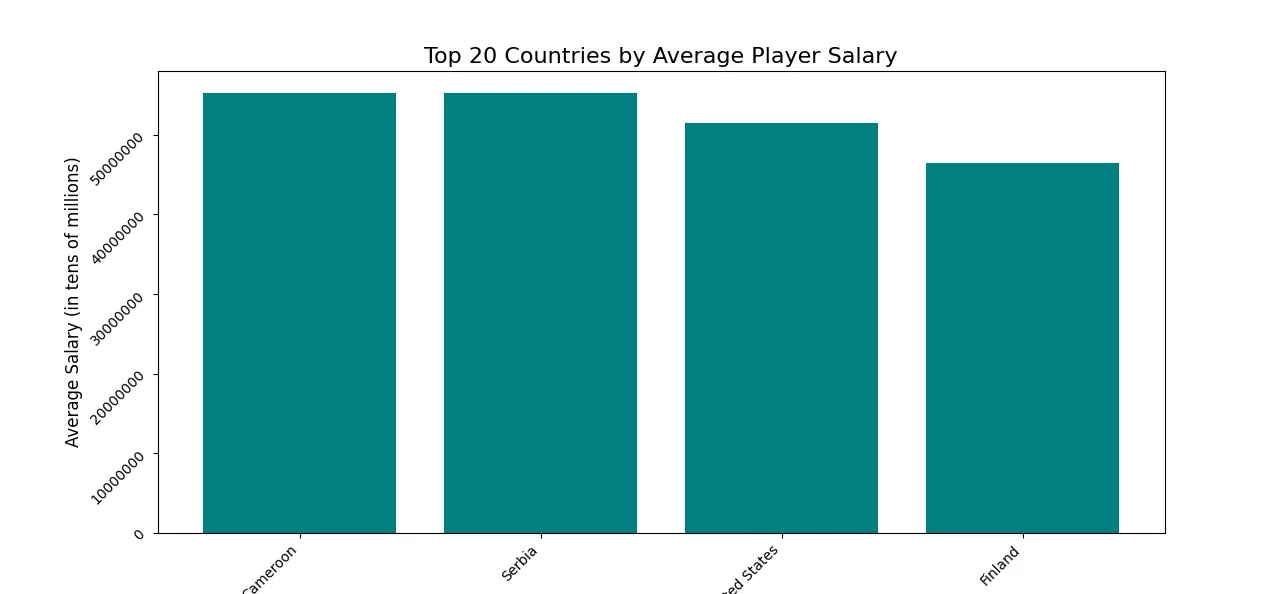 NBA salary web scraper bar chart